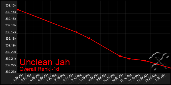 Last 24 Hours Graph of Unclean Jah