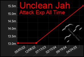 Total Graph of Unclean Jah