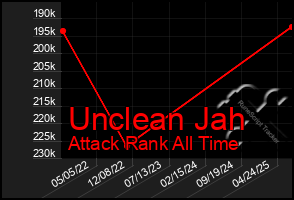 Total Graph of Unclean Jah