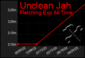 Total Graph of Unclean Jah
