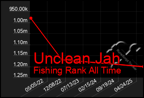 Total Graph of Unclean Jah