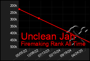 Total Graph of Unclean Jah