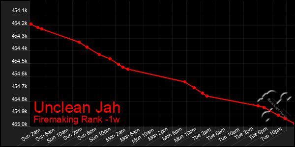 Last 7 Days Graph of Unclean Jah