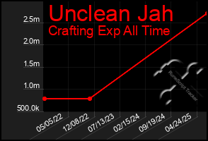 Total Graph of Unclean Jah
