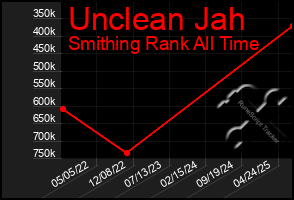 Total Graph of Unclean Jah