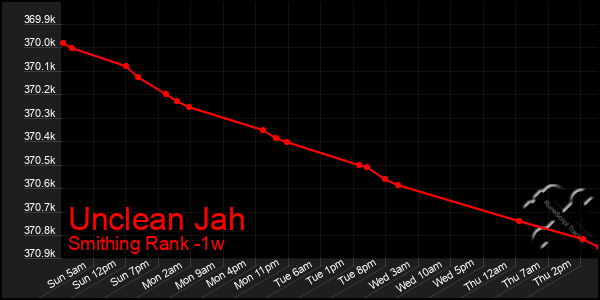 Last 7 Days Graph of Unclean Jah