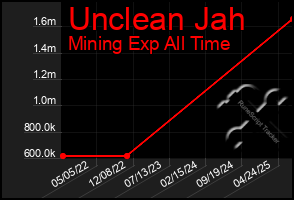 Total Graph of Unclean Jah