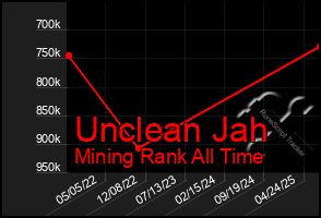 Total Graph of Unclean Jah