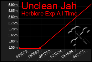 Total Graph of Unclean Jah