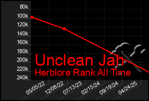Total Graph of Unclean Jah