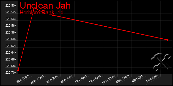 Last 24 Hours Graph of Unclean Jah