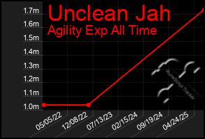 Total Graph of Unclean Jah