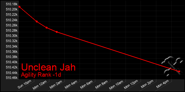 Last 24 Hours Graph of Unclean Jah