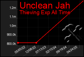 Total Graph of Unclean Jah
