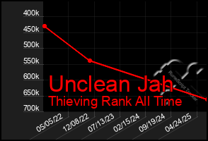 Total Graph of Unclean Jah