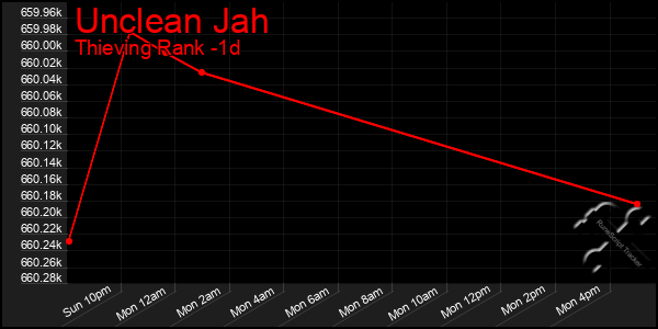 Last 24 Hours Graph of Unclean Jah