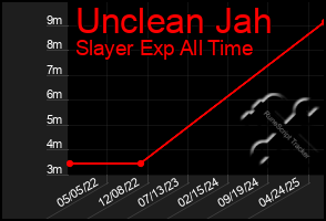 Total Graph of Unclean Jah