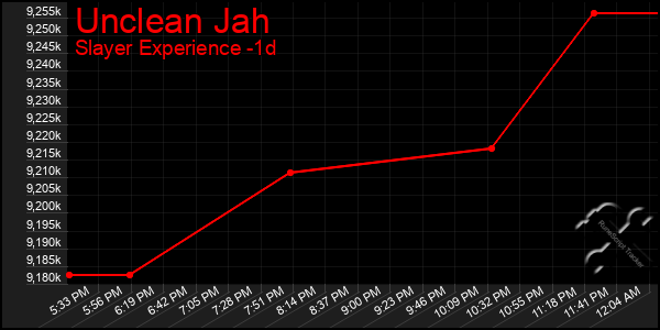 Last 24 Hours Graph of Unclean Jah