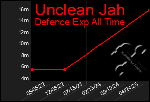 Total Graph of Unclean Jah