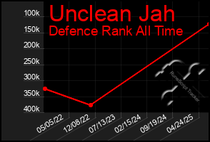Total Graph of Unclean Jah