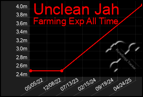 Total Graph of Unclean Jah