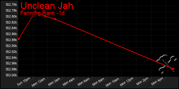 Last 24 Hours Graph of Unclean Jah