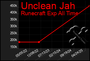 Total Graph of Unclean Jah
