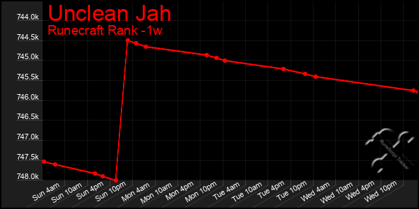 Last 7 Days Graph of Unclean Jah