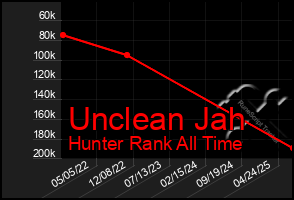 Total Graph of Unclean Jah