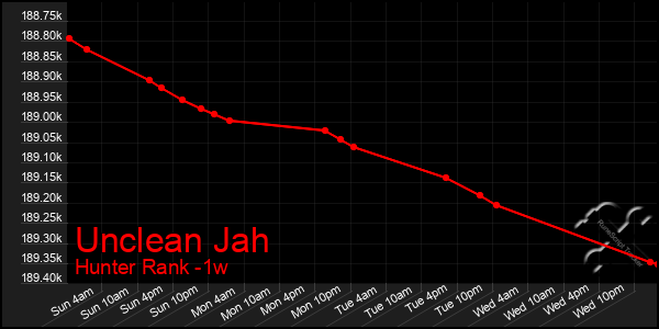 Last 7 Days Graph of Unclean Jah