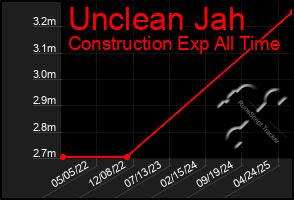 Total Graph of Unclean Jah