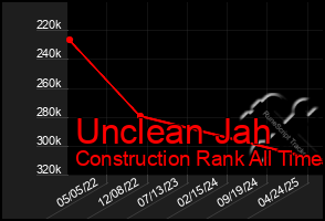 Total Graph of Unclean Jah