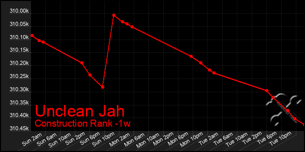 Last 7 Days Graph of Unclean Jah