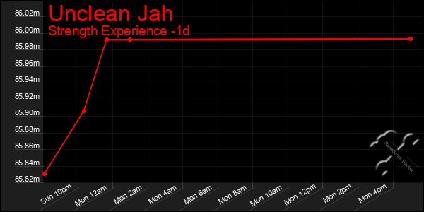 Last 24 Hours Graph of Unclean Jah