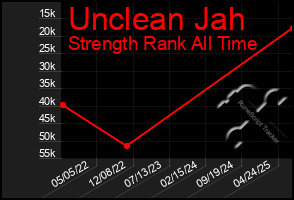 Total Graph of Unclean Jah