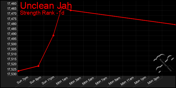 Last 24 Hours Graph of Unclean Jah