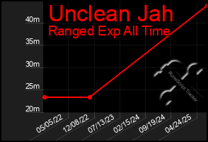 Total Graph of Unclean Jah