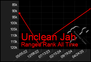 Total Graph of Unclean Jah