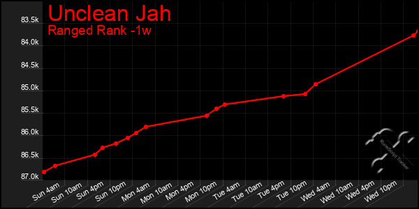 Last 7 Days Graph of Unclean Jah