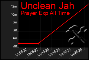 Total Graph of Unclean Jah