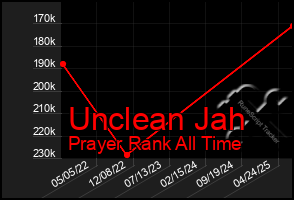 Total Graph of Unclean Jah