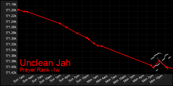 Last 7 Days Graph of Unclean Jah