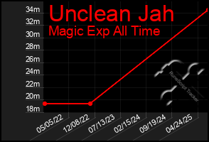 Total Graph of Unclean Jah