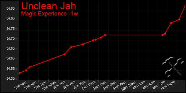 Last 7 Days Graph of Unclean Jah