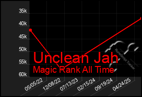 Total Graph of Unclean Jah