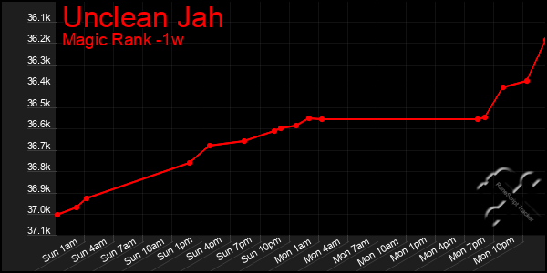Last 7 Days Graph of Unclean Jah