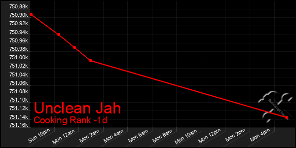 Last 24 Hours Graph of Unclean Jah