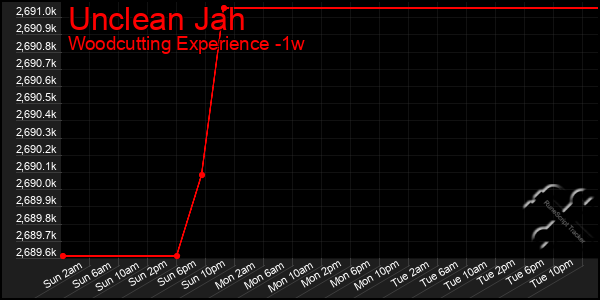 Last 7 Days Graph of Unclean Jah