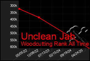 Total Graph of Unclean Jah