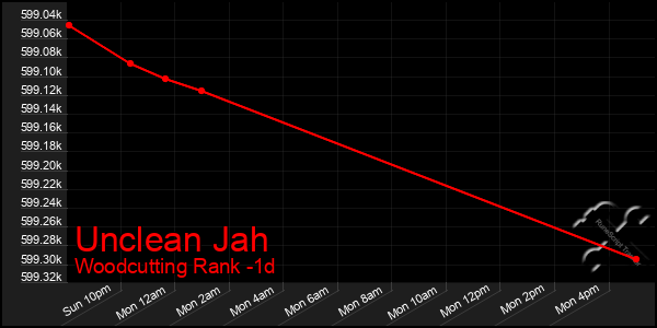 Last 24 Hours Graph of Unclean Jah